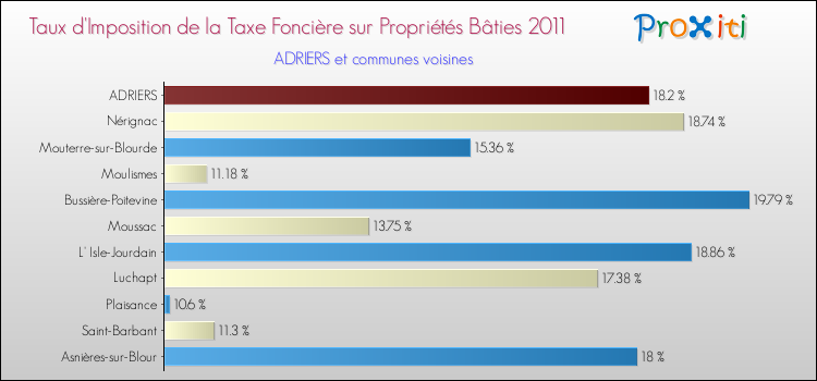 Taux d'imposition de la taxe foncière sur le bati 2011 pour ADRIERS et les communes proches Comparaison des taux d'imposition de la taxe foncière sur le bati 2011 pour ADRIERS et les communes voisines