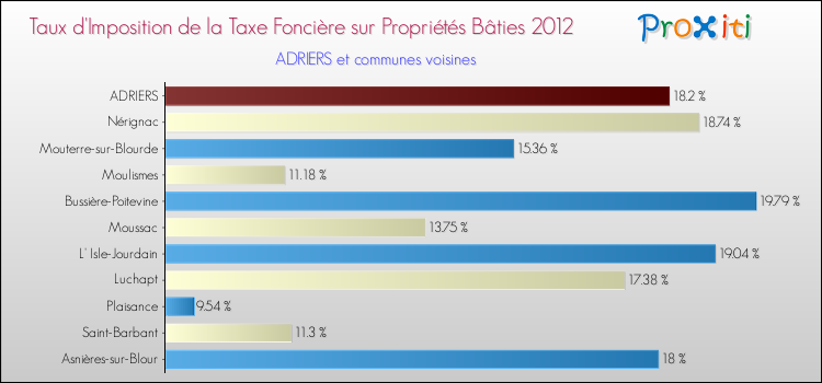 Taux d'imposition de la taxe foncière sur le bati 2012 pour ADRIERS et les communes proches Comparaison des taux d'imposition de la taxe foncière sur le bati 2012 pour ADRIERS et les communes voisines