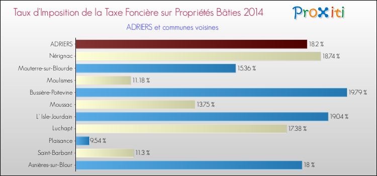Taux d'imposition de la taxe foncière sur le bati 2014 pour ADRIERS et les communes proches Comparaison des taux d'imposition de la taxe foncière sur le bati 2014 pour ADRIERS et les communes voisines
