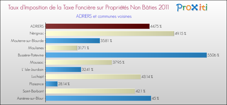 Taux d'imposition de la taxe foncière sur les immeubles et terrains non batis 2011 pour ADRIERS et les communes proches Comparaison des taux d'imposition de la taxe foncière sur les immeubles et terrains non batis 2011 pour ADRIERS et les communes voisines
