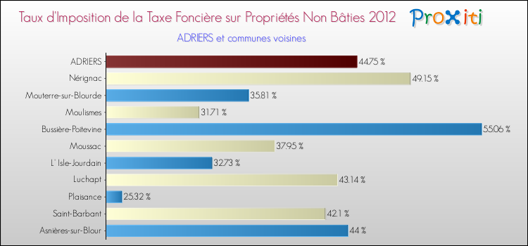 Taux d'imposition de la taxe foncière sur les immeubles et terrains non batis 2012 pour ADRIERS et les communes proches Comparaison des taux d'imposition de la taxe foncière sur les immeubles et terrains non batis 2012 pour ADRIERS et les communes voisines