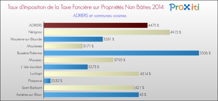 Taux d'imposition de la taxe foncière sur les immeubles et terrains non batis 2014 pour ADRIERS et les communes proches Comparaison des taux d'imposition de la taxe foncière sur les immeubles et terrains non batis 2014 pour ADRIERS et les communes voisines