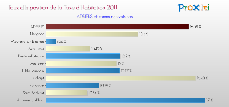 Taux d'imposition de la taxe d'habitation 2011 pour ADRIERS et les communes proches Comparaison des taux d'imposition de la taxe d'habitation 2011 pour ADRIERS et les communes voisines