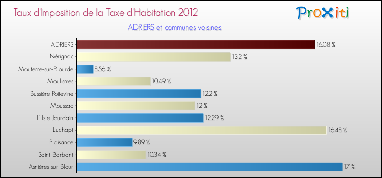 Taux d'imposition de la taxe d'habitation 2012 pour ADRIERS et les communes proches Comparaison des taux d'imposition de la taxe d'habitation 2012 pour ADRIERS et les communes voisines