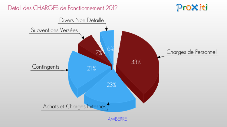 Décomposition des Charges de Fonctionnement 2012 de la commune de AMBERRE Charges de Fonctionnement 2012 pour la commune de AMBERRE