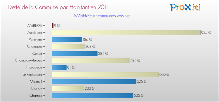 Dette par habitant de la commune en 2011 pour AMBERRE et les communes proches Comparaison de la dette par habitant de la commune en 2011 pour AMBERRE et les communes voisines