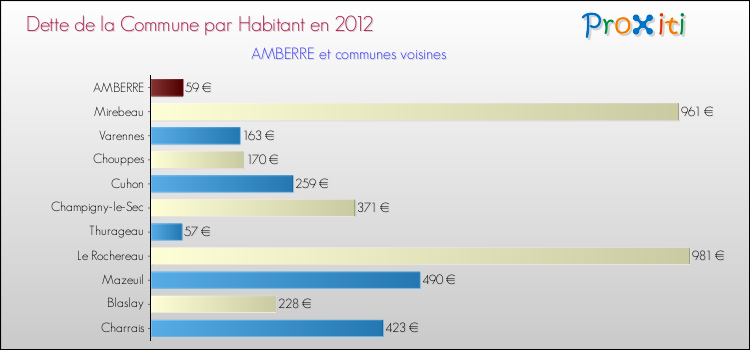 Dette par habitant de la commune en 2012 pour AMBERRE et les communes proches Comparaison de la dette par habitant de la commune en 2012 pour AMBERRE et les communes voisines