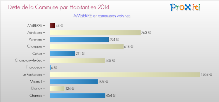 Dette par habitant de la commune en 2014 pour AMBERRE et les communes proches Comparaison de la dette par habitant de la commune en 2014 pour AMBERRE et les communes voisines
