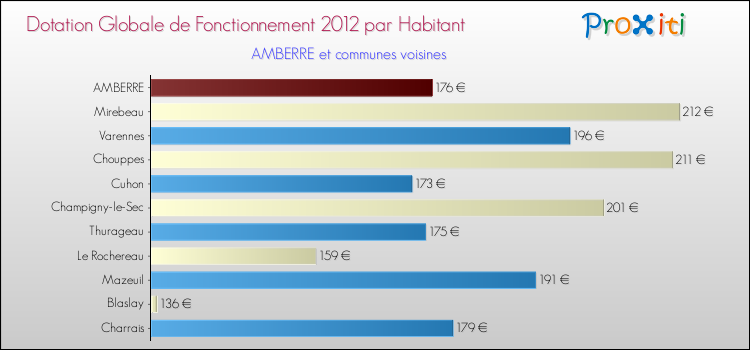 Montant des dotations globales de fonctionnement DGF par Habitant pour AMBERRE et les communes proches Comparaison des des dotations globales de fonctionnement DGF par habitant pour AMBERRE et les communes voisines