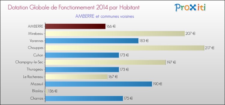 Montant des dotations globales de fonctionnement DGF par Habitant pour AMBERRE et les communes proches en 2014. Comparaison des des dotations globales de fonctionnement DGF par habitant pour AMBERRE et les communes voisines en 2014.