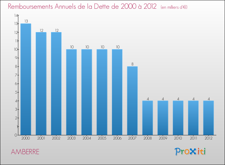 Evolution de l'annuité de la dette pour la commune de AMBERRE de 2000 à 2012 Annuités de la dette pour AMBERRE de 2000 à 2012