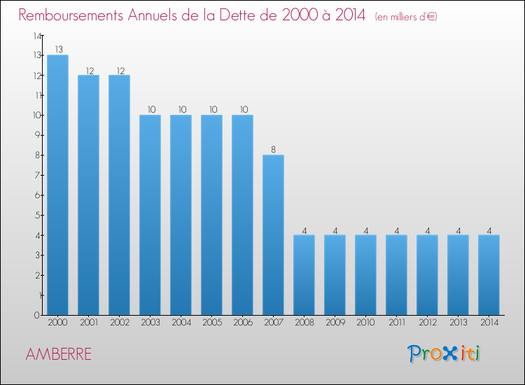 Evolution de l'annuité de la dette pour la commune de AMBERRE de 2000 à 2014 Annuités de la dette pour AMBERRE de 2000 à 2014