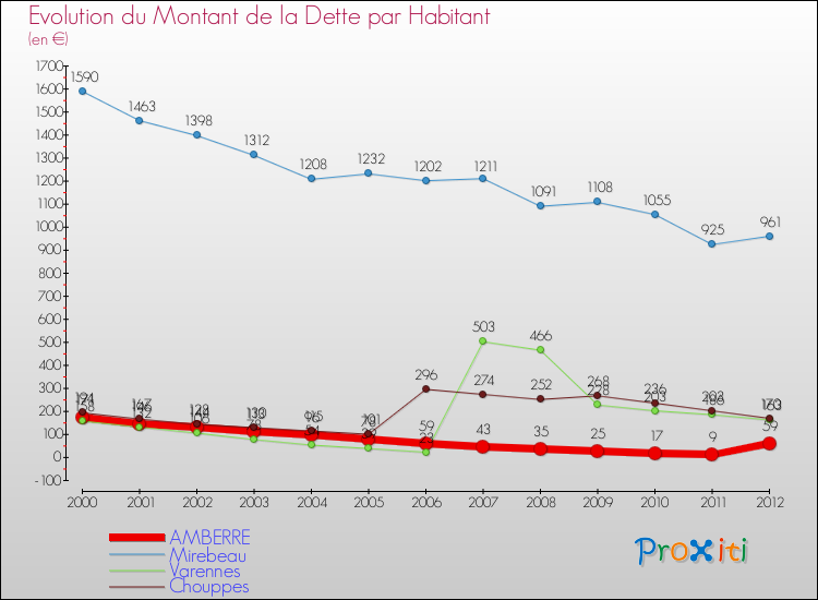 Evolution de la dette par habitant pour la commune de AMBERRE et les communes proches de 2000 à 2012 Comparaison de la dette par habitant pour AMBERRE et les communes voisines de 2000 à 2012