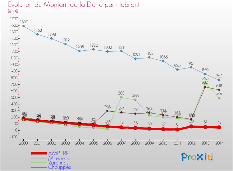Evolution de la dette par habitant pour la commune de AMBERRE et les communes proches de 2000 à 2014 Comparaison de la dette par habitant pour AMBERRE et les communes voisines de 2000 à 2014