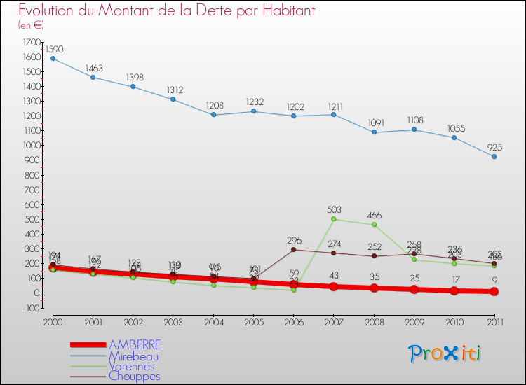 Evolution de la dette par habitant pour la commune de AMBERRE et les communes proches Comparaison de la dette par habitant pour AMBERRE et les communes voisines