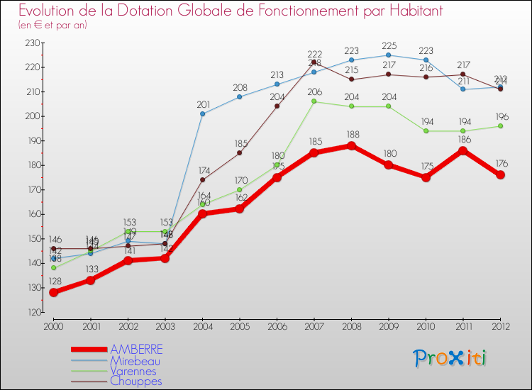 Evolution et montant de la dotation globale de fonctionnement par Habitant pour AMBERRE et les communes proches Comparaison des dotations globales de fonctionnement par habitant pour AMBERRE et les communes voisines