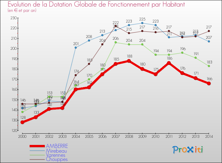 Evolution et montant de la dotation globale de fonctionnement par Habitant pour AMBERRE et les communes proches de 2000 à 2014. Comparaison des dotations globales de fonctionnement par habitant pour AMBERRE et les communes voisines de 2000 à 2014.
