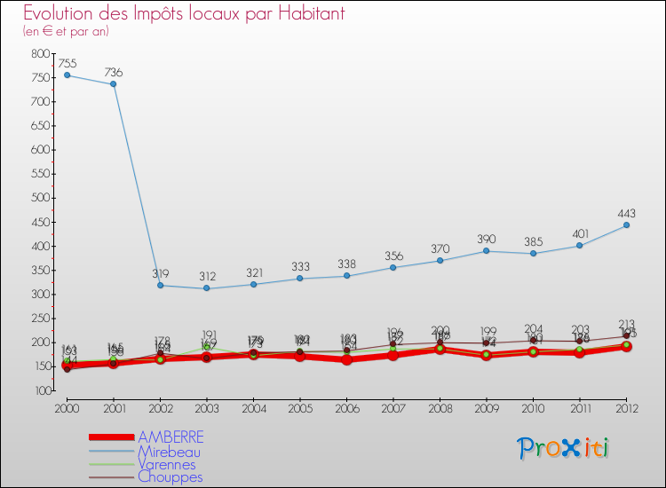 Evolution et montant des impôts locaux par Habitant pour AMBERRE et les communes proches Comparaison des impôts locaux par habitant pour AMBERRE et les communes voisines