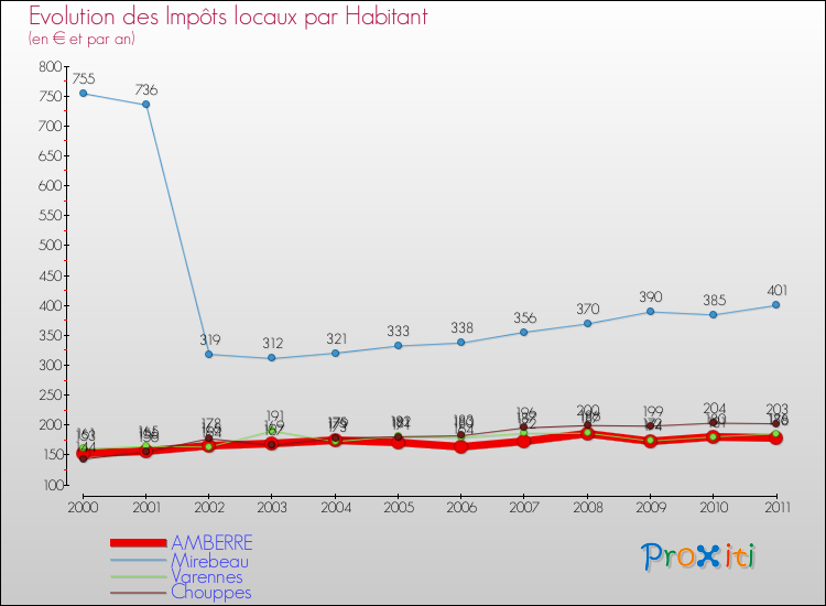 Evolution et montant des impôts locaux par Habitant pour AMBERRE et les communes proches Comparaison des impôts locaux par habitant pour AMBERRE et les communes voisines