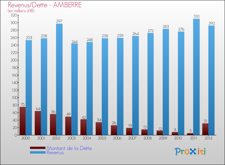 Evolution comparée de la dette et des revenus pour la commune de AMBERRE de 2000 à 2012 Comparaison de la dette et des revenus pour AMBERRE de 2000 à 2012