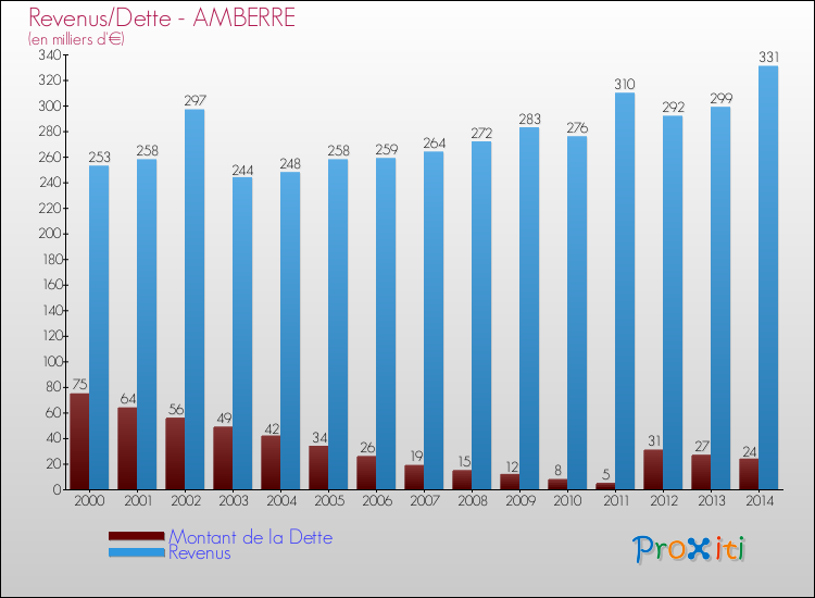 Evolution comparée de la dette et des revenus pour la commune de AMBERRE de 2000 à 2014 Comparaison de la dette et des revenus pour AMBERRE de 2000 à 2014
