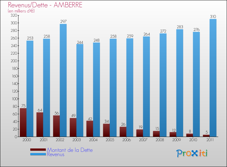 Evolution comparée de la dette et des revenus pour la commune de AMBERRE de 2000 à 2011 Comparaison de la dette et des revenus pour AMBERRE de 2000 à 2011