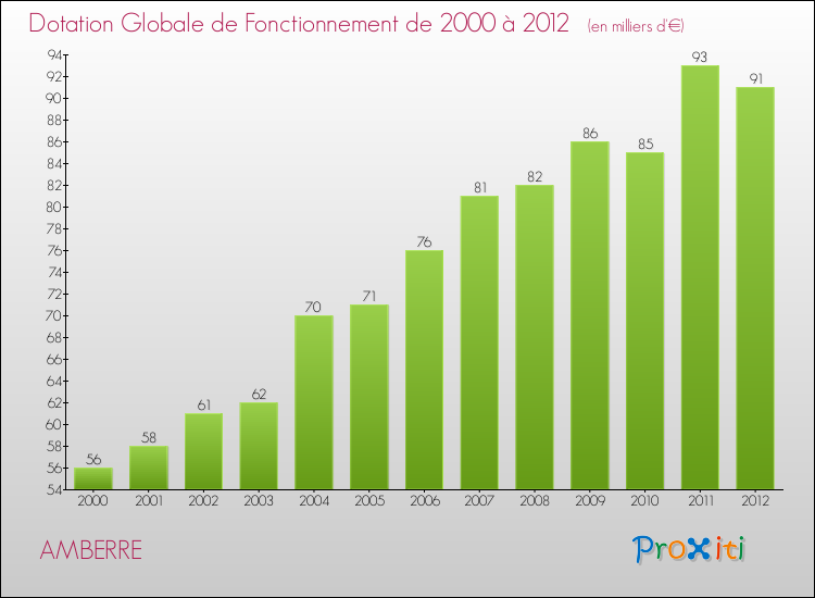 Evolution du montant de la Dotation Globale de Fonctionnement pour la commune de AMBERRE de 2000 à 2012 Evolution du montant de la Dotation Globale de Fonctionnement pour AMBERRE de 2000 à 2012