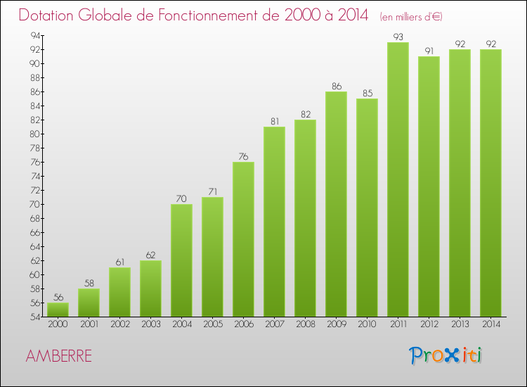 Evolution du montant de la Dotation Globale de Fonctionnement pour la commune de AMBERRE de 2000 à 2014 Evolution du montant de la Dotation Globale de Fonctionnement pour AMBERRE de 2000 à 2014