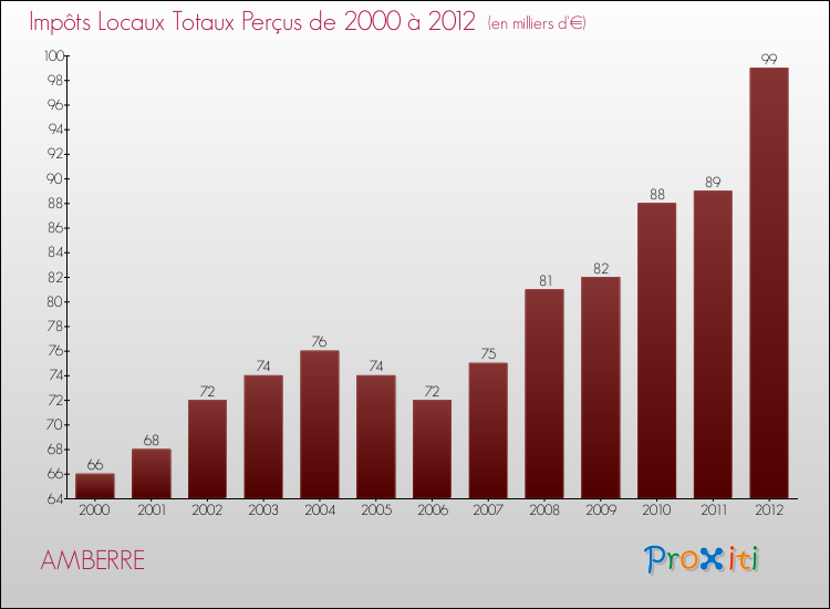 Evolution des Impôts Locaux pour la commune de AMBERRE de 2000 à 2012 Evolution des Impôts Locaux pour AMBERRE de 2000 à 2012