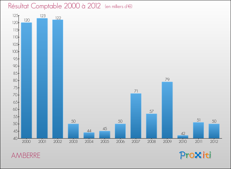 Evolution du résultat comptable pour la commune de AMBERRE de 2000 à 2012 Evolution du résultat comptable pour AMBERRE de 2000 à 2012