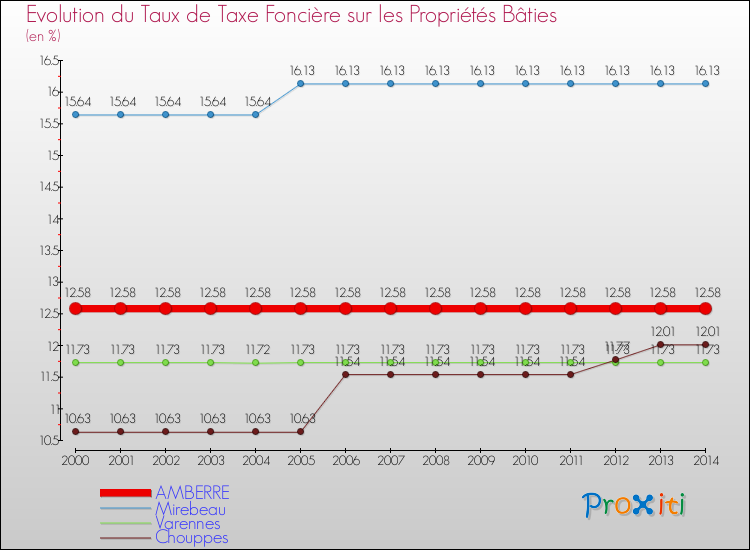 Evolution du taux de la taxe foncière sur le bati pour AMBERRE et les communes proches de 2000 à 2014 Comparaison des taux de taxe foncière sur le bati pour AMBERRE et les communes voisines de 2000 à 2014