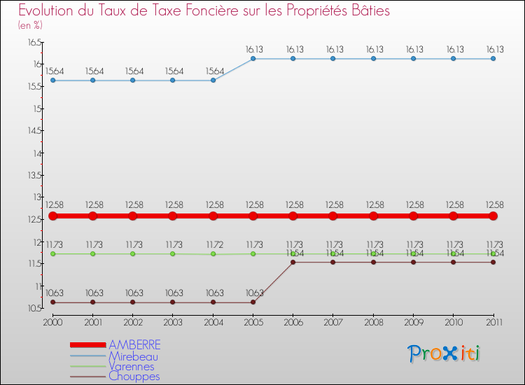 Evolution du taux de la taxe foncière sur le bati pour AMBERRE et les communes proches Comparaison des taux de taxe foncière sur le bati pour AMBERRE et les communes voisines