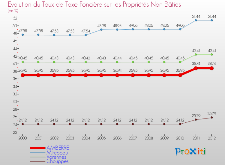 Evolution du taux de la taxe foncière sur les immeubles et terrains non batis pour AMBERRE et les communes proches de 2000 à 2012 Comparaison des taux de la taxe foncière sur les immeubles et terrains non batis pour AMBERRE et les communes voisines de 2000 à 2012