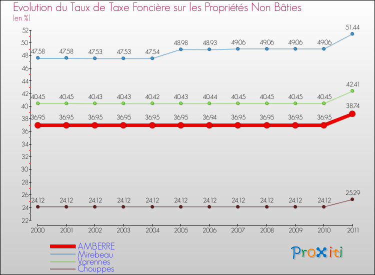 Evolution du taux de la taxe foncière sur les immeubles et terrains non batis pour AMBERRE et les communes proches Comparaison des taux de la taxe foncière sur les immeubles et terrains non batis pour AMBERRE et les communes voisines