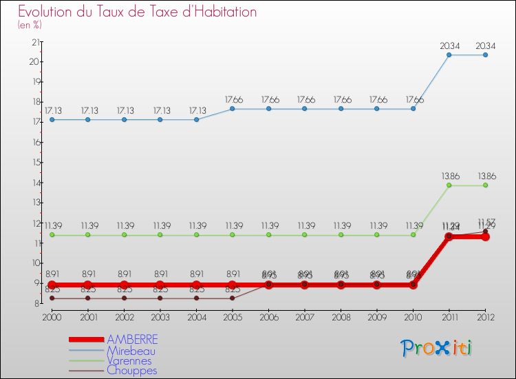 Evolution du taux de la taxe d'habitation pour AMBERRE et les communes proches Comparaison des taux de la taxe d'habitation pour AMBERRE et les communes voisines