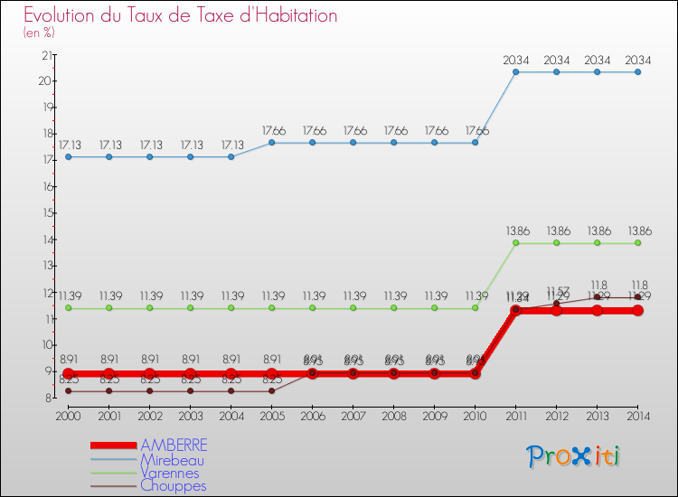 Evolution du taux de la taxe d'habitation pour AMBERRE et les communes proches de 2000 à 2014 Comparaison des taux de la taxe d'habitation pour AMBERRE et les communes voisines de 2000 à 2014