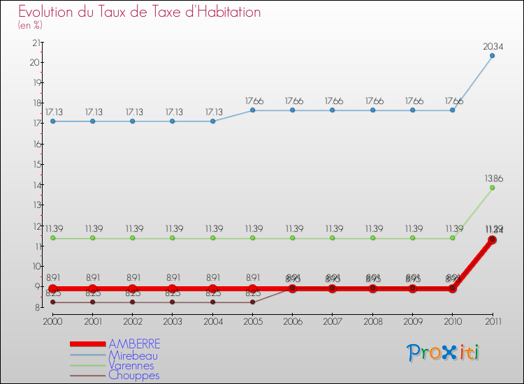 Evolution du taux de la taxe d'habitation pour AMBERRE et les communes proches Comparaison des taux de la taxe d'habitation pour AMBERRE et les communes voisines