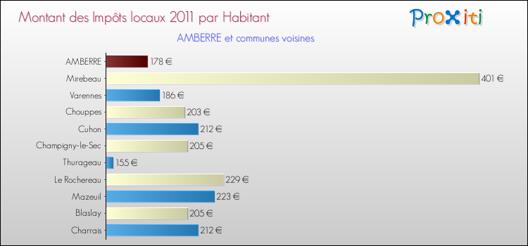 Montant des impôts locaux par Habitant pour AMBERRE et les communes proches Comparaison des impôts locaux par habitant pour AMBERRE et les communes voisines