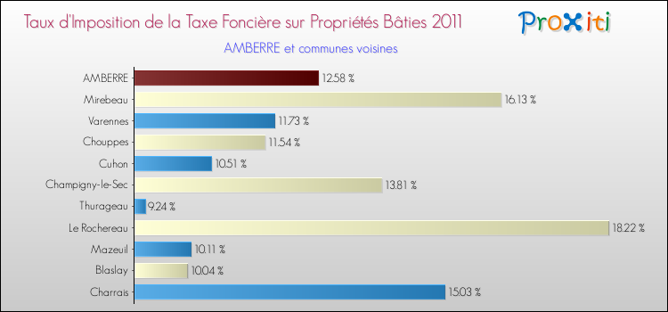 Taux d'imposition de la taxe foncière sur le bati 2011 pour AMBERRE et les communes proches Comparaison des taux d'imposition de la taxe foncière sur le bati 2011 pour AMBERRE et les communes voisines