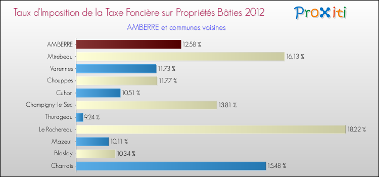 Taux d'imposition de la taxe foncière sur le bati 2012 pour AMBERRE et les communes proches Comparaison des taux d'imposition de la taxe foncière sur le bati 2012 pour AMBERRE et les communes voisines