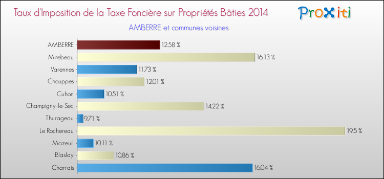 Taux d'imposition de la taxe foncière sur le bati 2014 pour AMBERRE et les communes proches Comparaison des taux d'imposition de la taxe foncière sur le bati 2014 pour AMBERRE et les communes voisines
