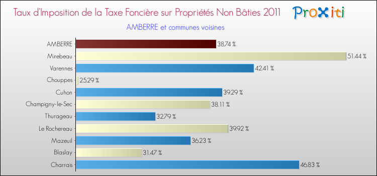 Taux d'imposition de la taxe foncière sur les immeubles et terrains non batis 2011 pour AMBERRE et les communes proches Comparaison des taux d'imposition de la taxe foncière sur les immeubles et terrains non batis 2011 pour AMBERRE et les communes voisines