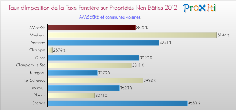 Taux d'imposition de la taxe foncière sur les immeubles et terrains non batis 2012 pour AMBERRE et les communes proches Comparaison des taux d'imposition de la taxe foncière sur les immeubles et terrains non batis 2012 pour AMBERRE et les communes voisines