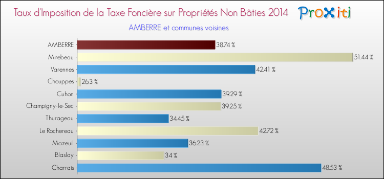 Taux d'imposition de la taxe foncière sur les immeubles et terrains non batis 2014 pour AMBERRE et les communes proches Comparaison des taux d'imposition de la taxe foncière sur les immeubles et terrains non batis 2014 pour AMBERRE et les communes voisines