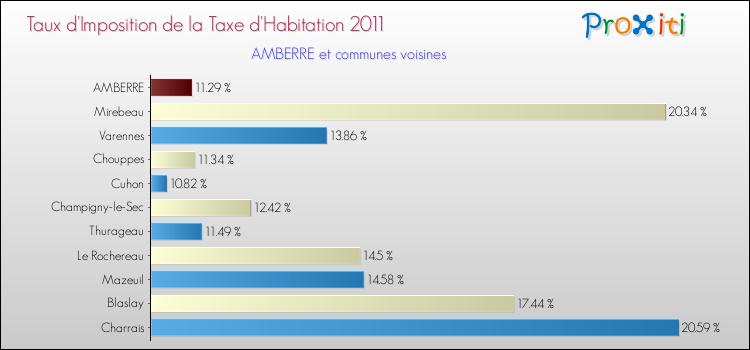 Taux d'imposition de la taxe d'habitation 2011 pour AMBERRE et les communes proches Comparaison des taux d'imposition de la taxe d'habitation 2011 pour AMBERRE et les communes voisines