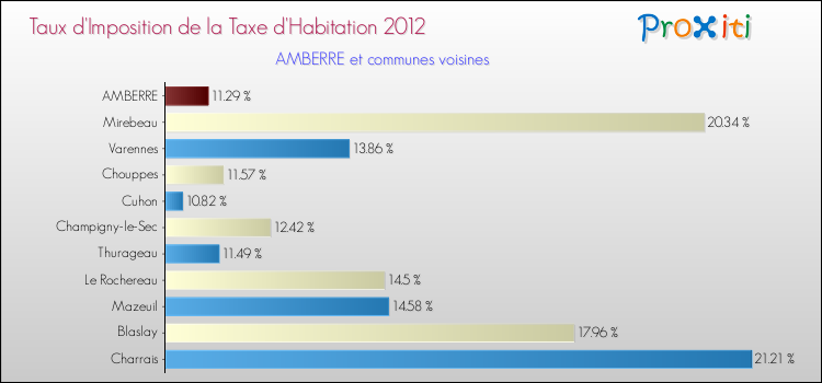 Taux d'imposition de la taxe d'habitation 2012 pour AMBERRE et les communes proches Comparaison des taux d'imposition de la taxe d'habitation 2012 pour AMBERRE et les communes voisines