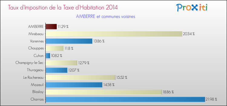 Taux d'imposition de la taxe d'habitation 2014 pour AMBERRE et les communes proches Comparaison des taux d'imposition de la taxe d'habitation 2014 pour AMBERRE et les communes voisines