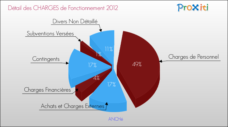 Décomposition des Charges de Fonctionnement 2012 de la commune de ANCHé Charges de Fonctionnement 2012 pour la commune de ANCHé