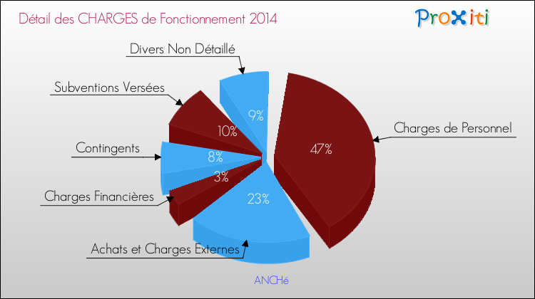 Décomposition des Charges de Fonctionnement 2014 de la commune de ANCHé Charges de Fonctionnement 2014 pour la commune de ANCHé
