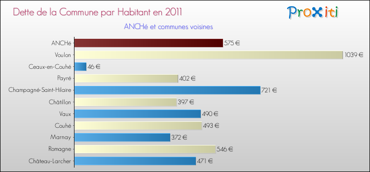 Dette par habitant de la commune en 2011 pour ANCHé et les communes proches Comparaison de la dette par habitant de la commune en 2011 pour ANCHé et les communes voisines